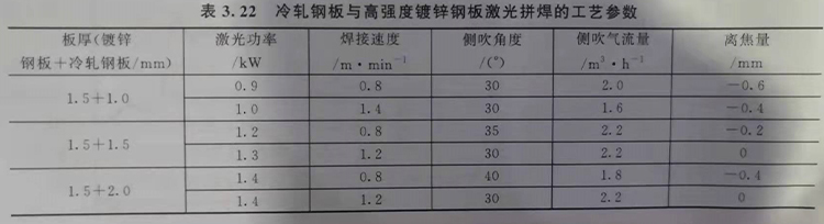 冷轧钢板与高强度镀锌钢板车身的CO2激光排焊